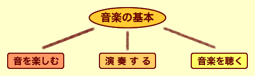 ���y�̊�{�i�����y���ށ^���t����^���y�𒮂��j